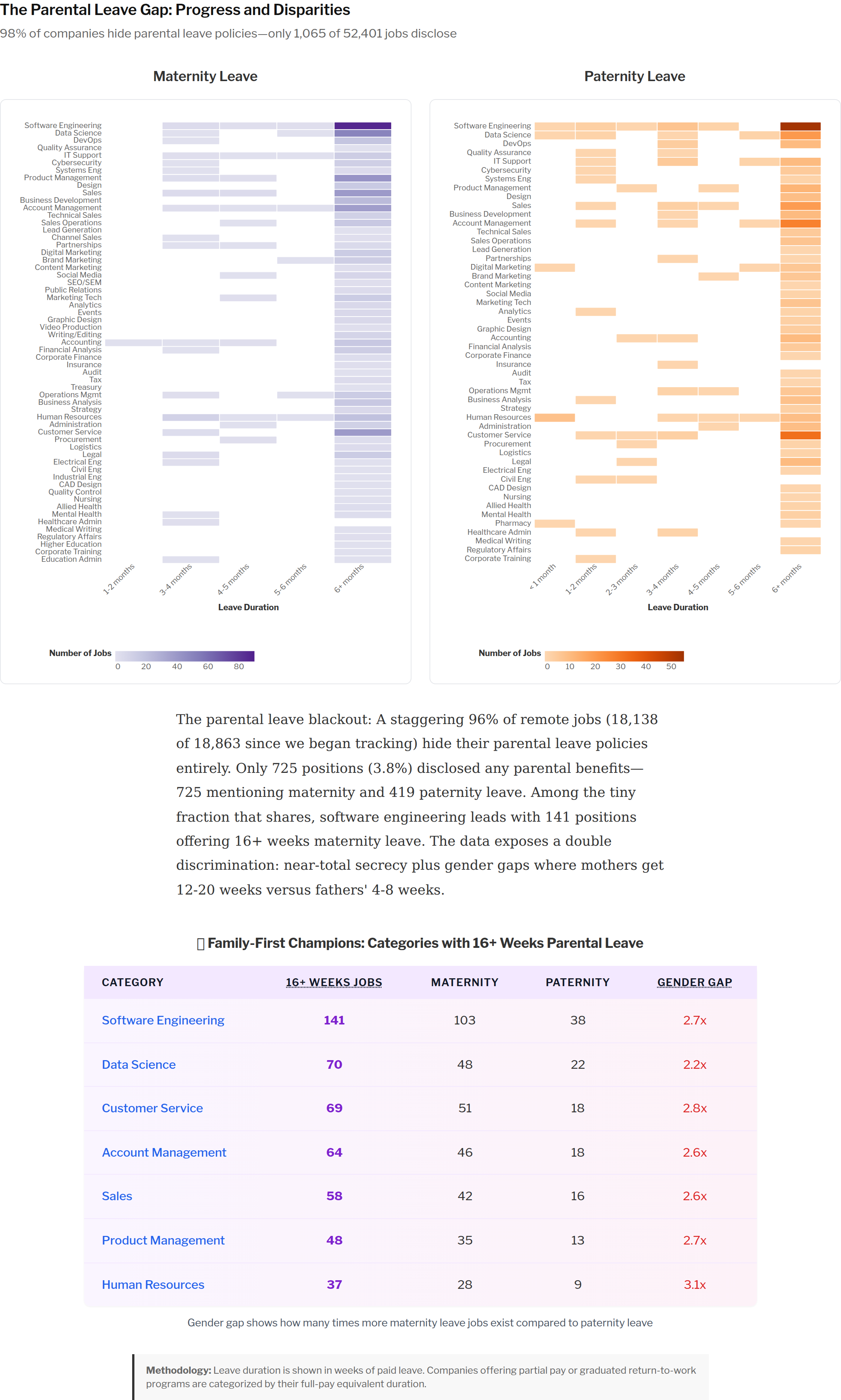 Parental leave analysis