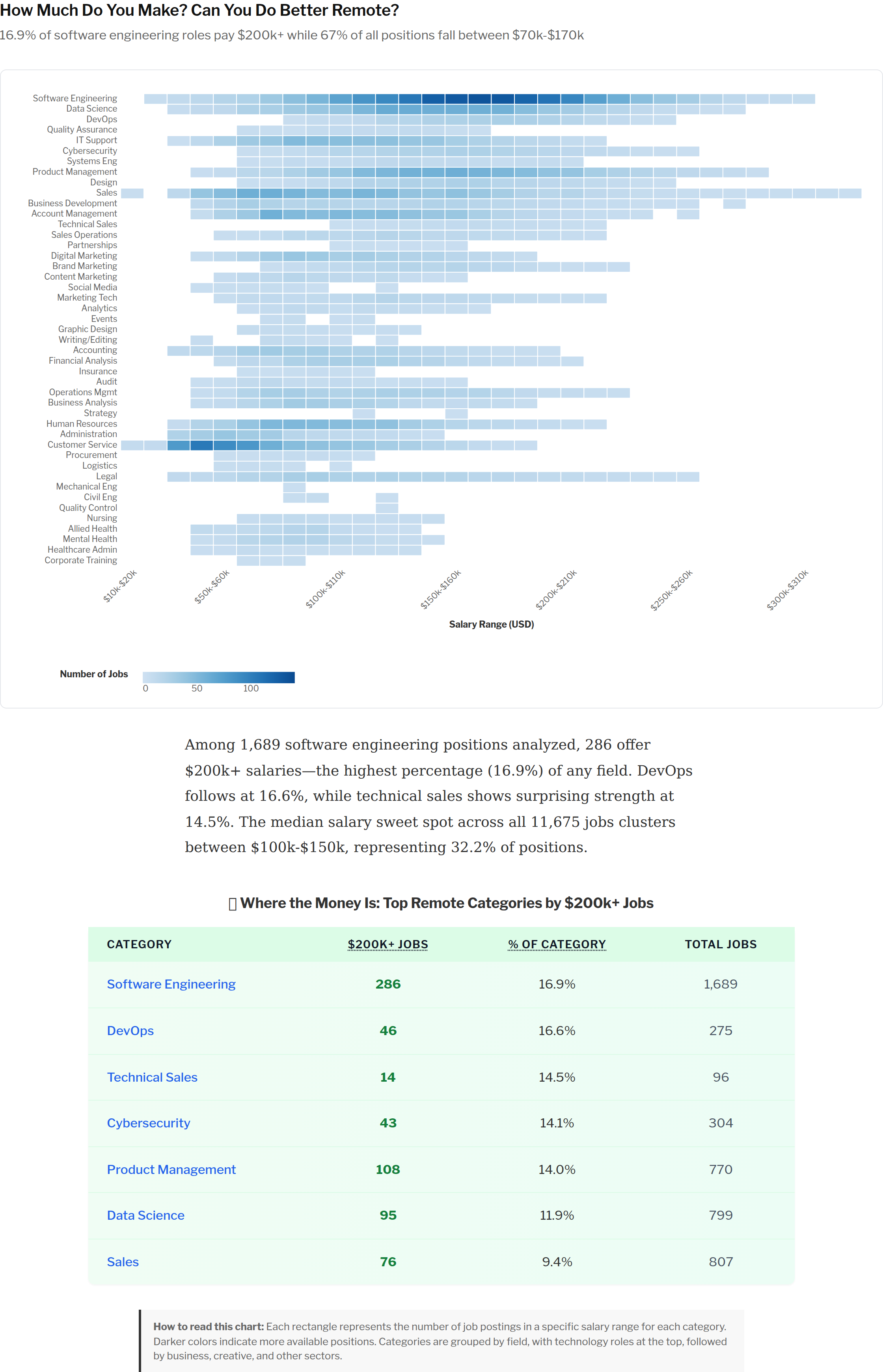 Salary heatmap section