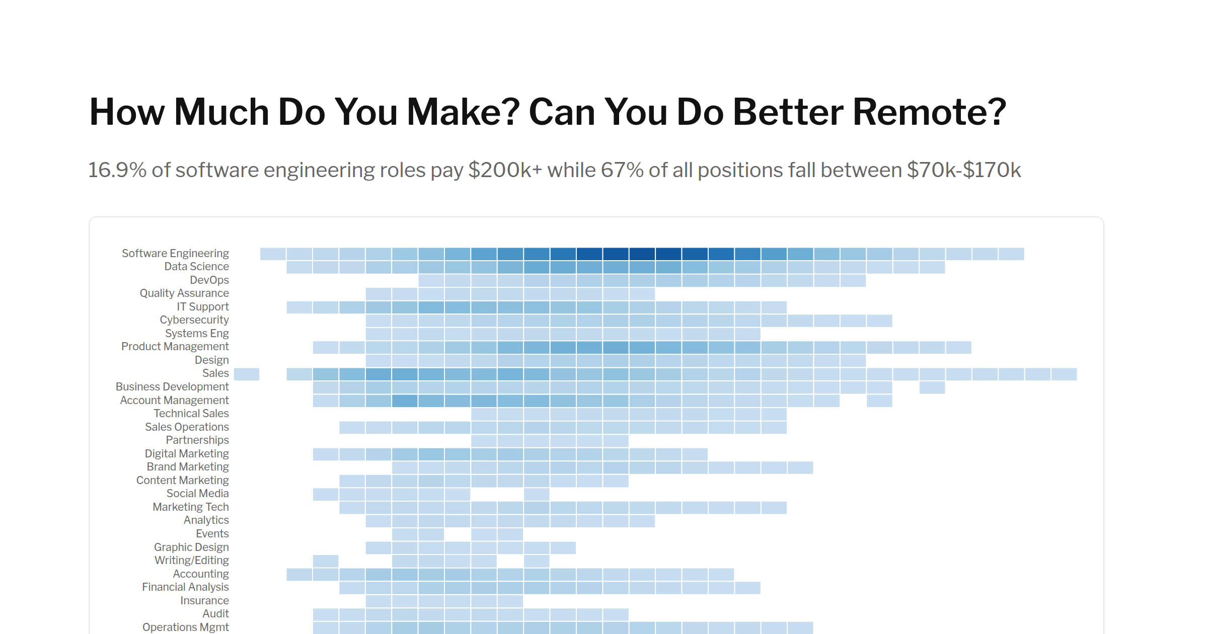 Remote Work Salaries: What 11,675 Jobs Reveal About Pay